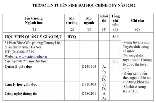 thông tin tuyển sinh đại học 2012